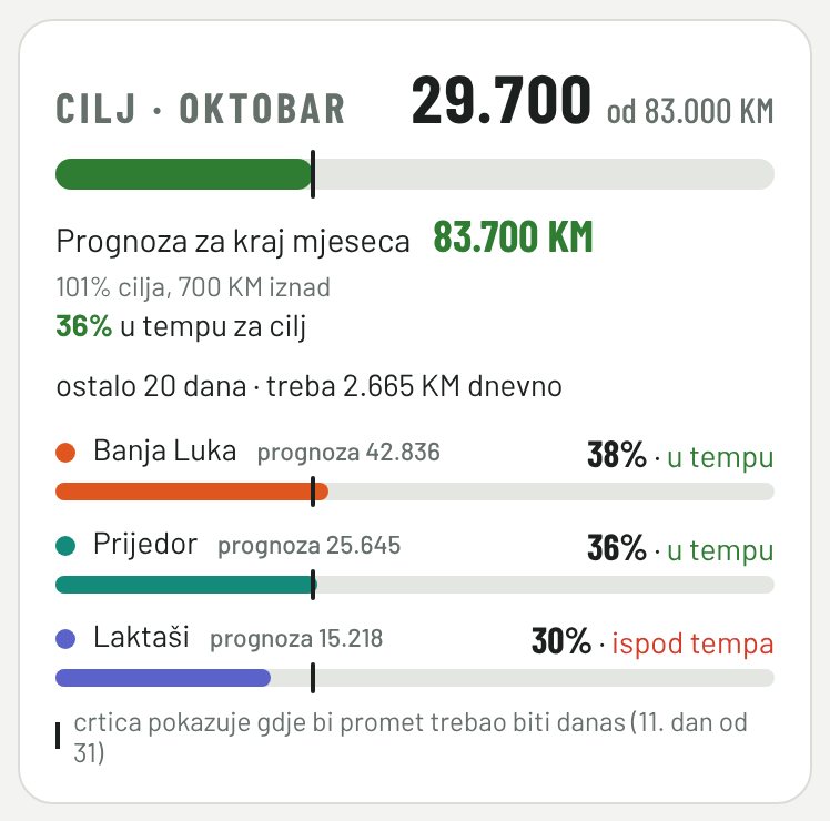 Cilj mjeseca sa prognozom