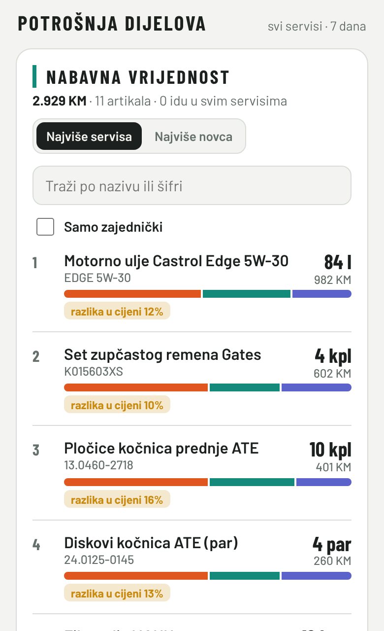 Potrošnja dijelova