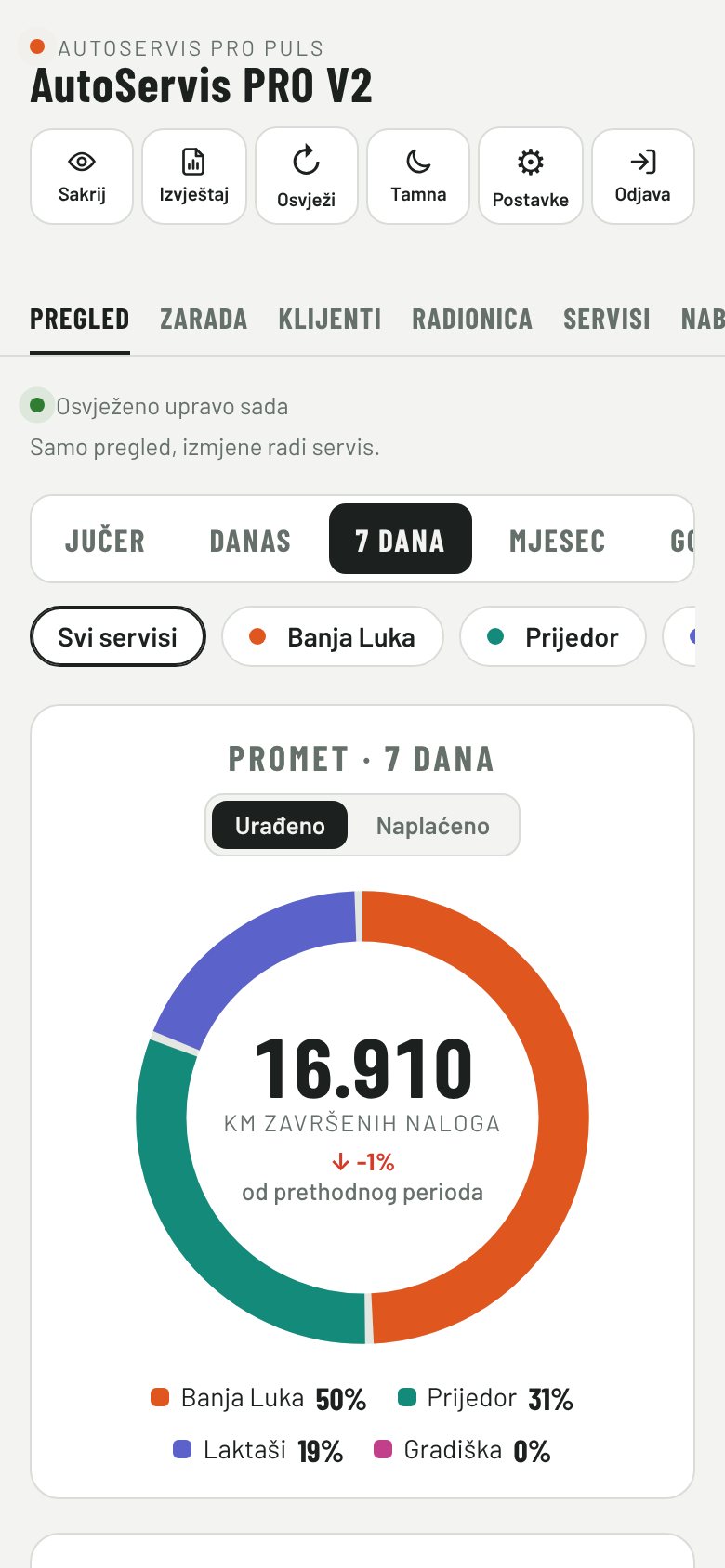 Pregled u Pulsu: promet po servisima
